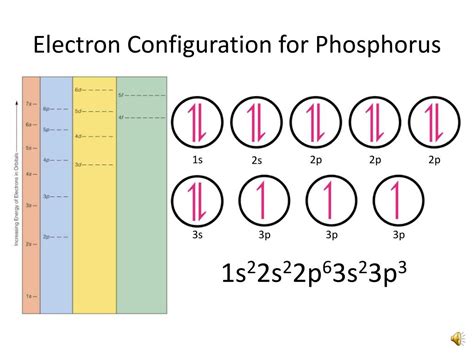 phosphorus orbital notation|6.4 Electronic Structure of Atoms (Electron Configurations).